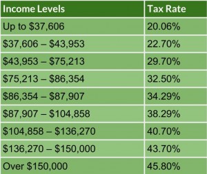 tax rates BC