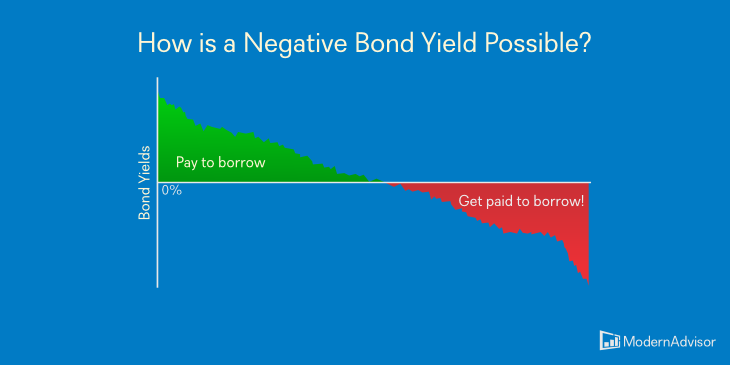 How Is A Negative Bond Yield Possible? | ModernAdvisor Blog