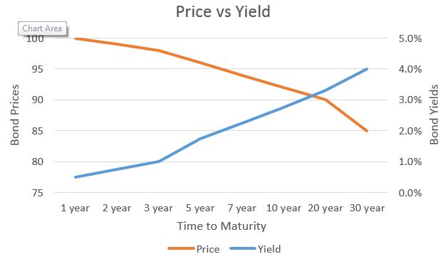What You Need To Know About Bonds And Canadian Bond ETFs 