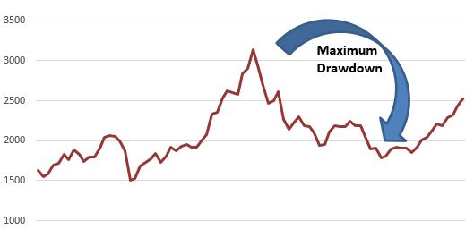 visual of maximum drawdown stocks