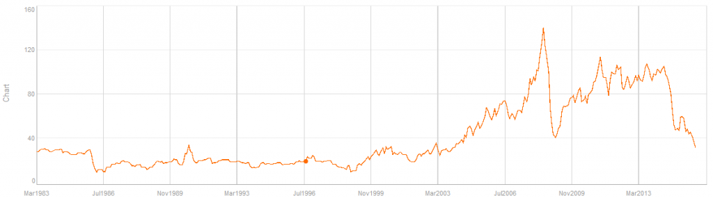 oil chart