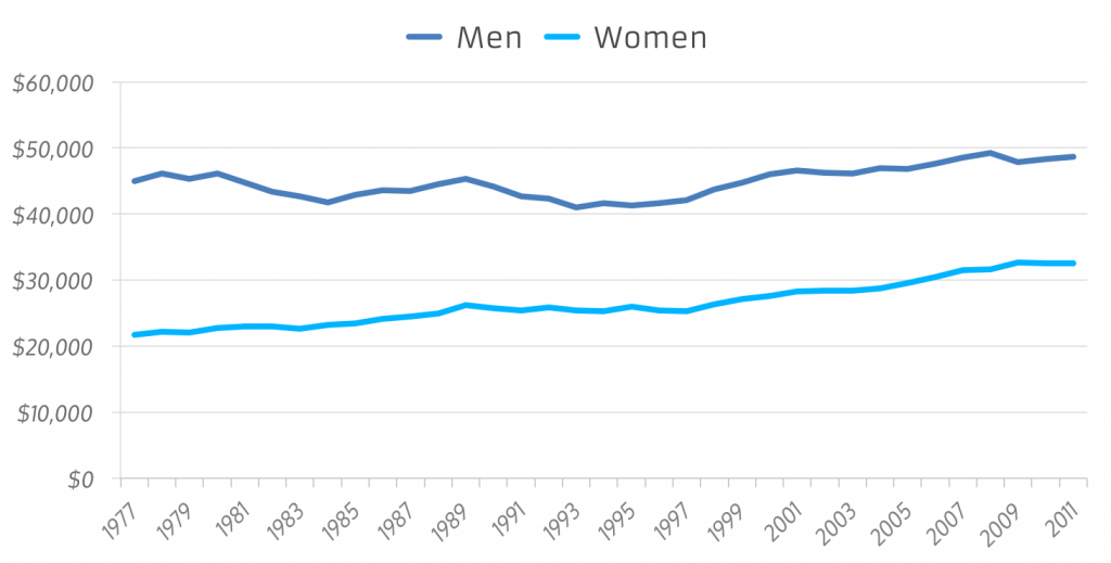 Earn - Total Income Over Time - Men vs Women