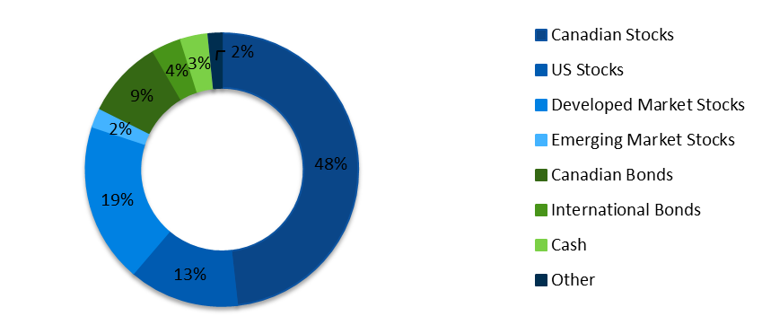 investors group asset allocation