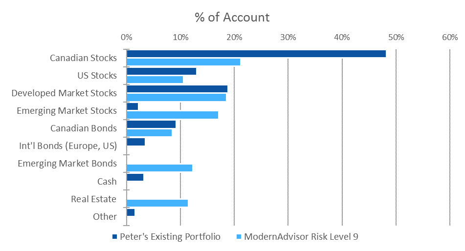 investors-group-allocation