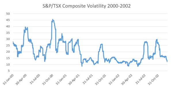 volatility 2000-02