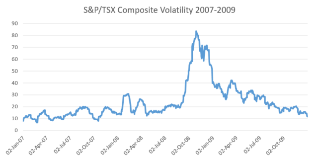 volatility 2007-09