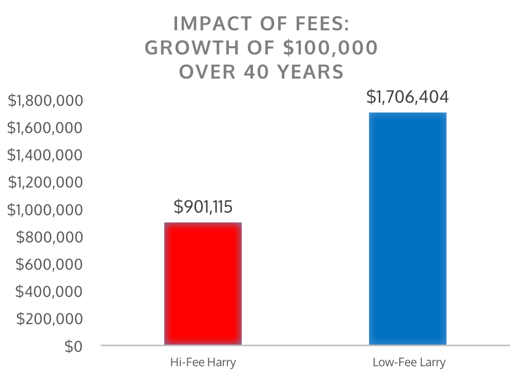 fees facts fiction