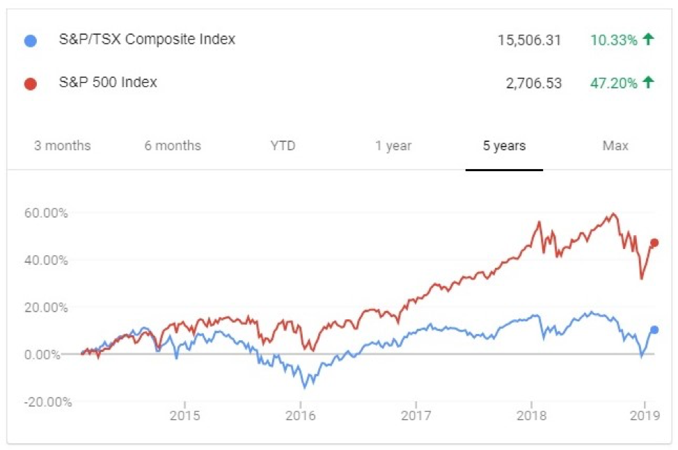 Home Bias USA vs Canada 