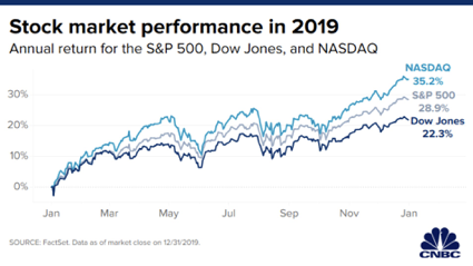 Diversified - stock market 2019