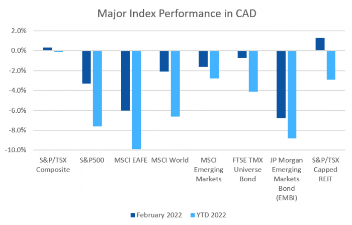 Market Update for February 2022